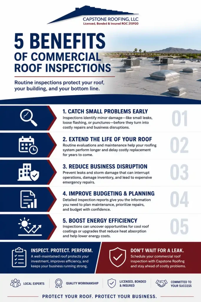 5 Benefits to Having your Commercial Roof Inspected Infographic showing five benefits of commercial roof inspections for Phoenix businesses, including early problem detection, longer roof life, reduced disruption, better planning, and improved energy efficiency.