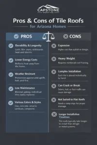 Infographic explaining the disadvantages of tile roofs for Arizona homes, including high cost, heavy weight, complex installation, cracked tiles, slope requirements, color fading, and repair challenges.