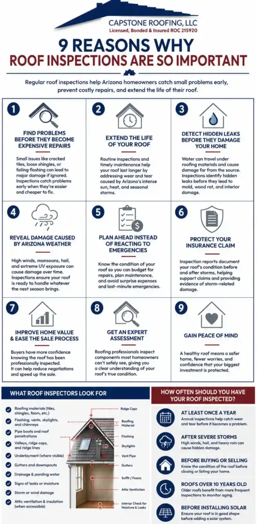 Infographic explaining 9 reasons why roof inspections are important for Arizona homeowners, including leak detection, storm damage, roof lifespan, insurance documentation, and preventative maintenance.