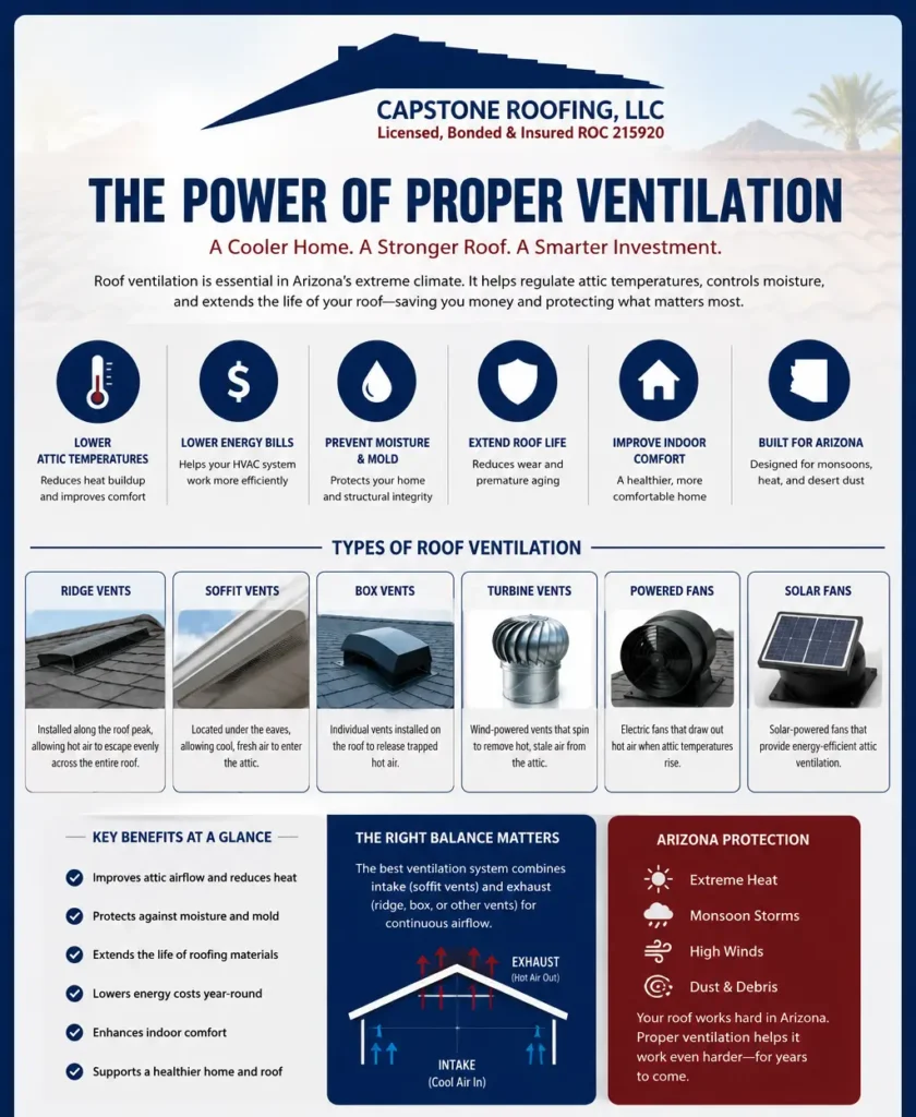 Infographic explaining proper roof ventilation, including ridge vents, soffit vents, box vents, turbine vents, powered attic fans, and solar fans, with benefits for Arizona homes such as lower attic temperatures, improved energy efficiency, moisture control, and longer roof life.
