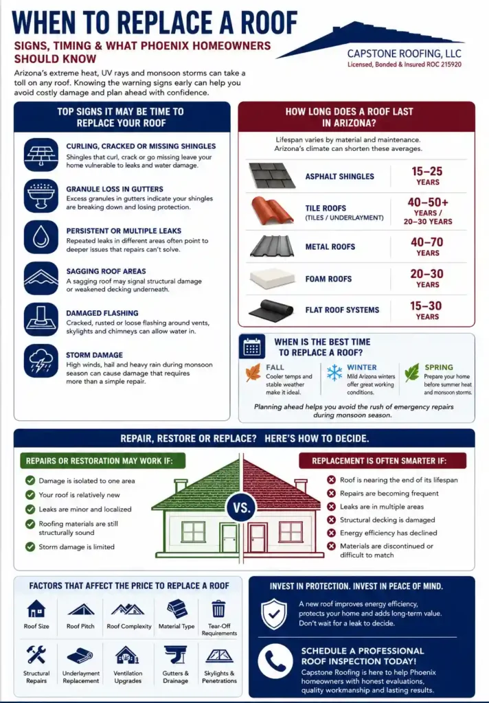 Infographic explaining when to replace a roof in Phoenix, including warning signs, roof lifespan by material, replacement timing, and repair vs replacement comparisons.