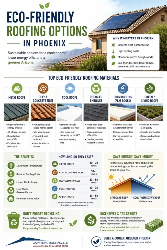 Infographic showing eco-friendly roofing options in Phoenix including metal roofs, clay and concrete tiles, cool roofs, recycled shingles, foam roofing, and green roofs with benefits like energy savings, lower roof temperatures, longer lifespan, and sustainability.