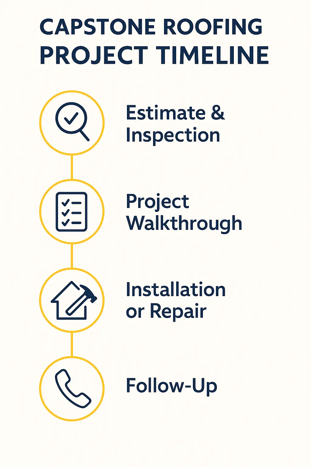 Capstone Roofing's Project Timeline: Estimate, walkthrough, project, and follow up
