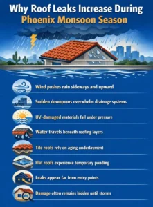 Infographic explaining why roof leaks are common in Phoenix during monsoon season, including wind-driven rain, extreme heat damage, aging underlayment, flat roof ponding, and hidden water intrusion paths.