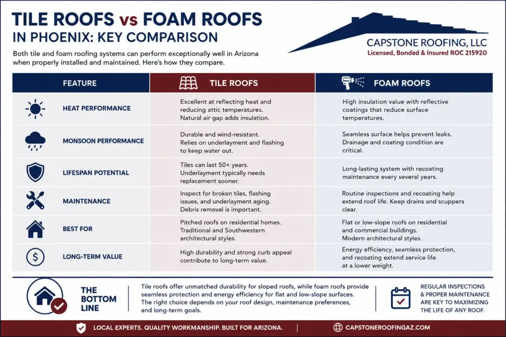 Infographic comparing tile roofs vs foam roofs in Phoenix, including heat performance, monsoon durability, lifespan, maintenance, energy efficiency, and best roof applications for Arizona homes.